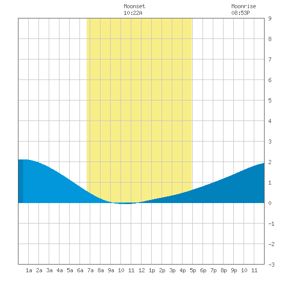 Biloxi tide chart for Monday, December 12, 2022
