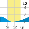 Biloxi tide chart for Monday, December 12, 2022