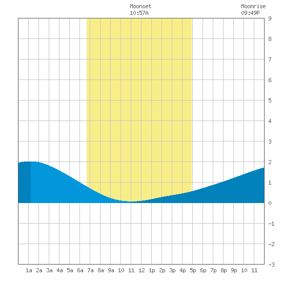 Biloxi tide chart for Tuesday, December 13, 2022