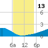 Biloxi tide chart for Tuesday, December 13, 2022