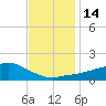 Biloxi tide chart for Wednesday, December 14, 2022