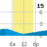 Biloxi tide chart for Thursday, December 15, 2022