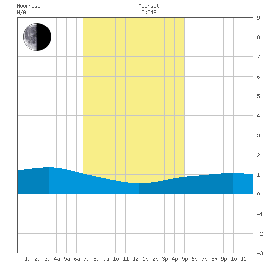 Biloxi tide chart for Friday, December 16, 2022