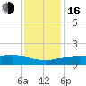 Biloxi tide chart for Friday, December 16, 2022