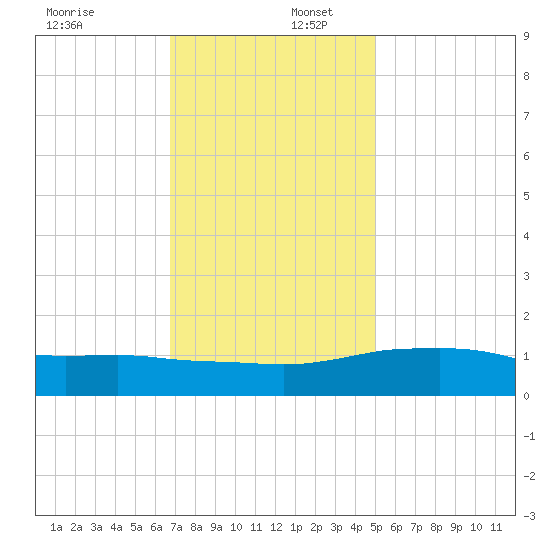 Biloxi tide chart for Saturday, December 17, 2022