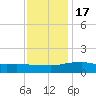 Biloxi tide chart for Saturday, December 17, 2022