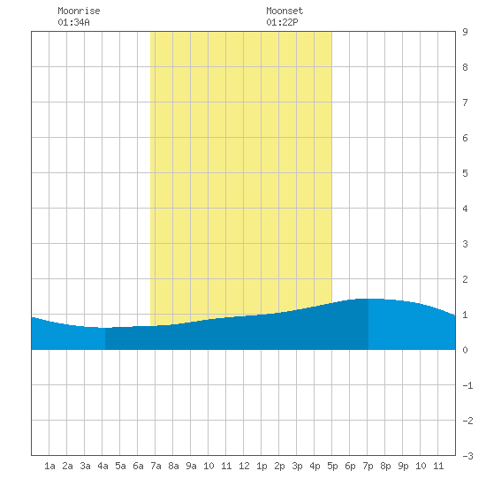 Biloxi tide chart for Sunday, December 18, 2022