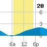 Biloxi tide chart for Tuesday, December 20, 2022