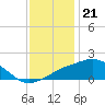 Biloxi tide chart for Wednesday, December 21, 2022