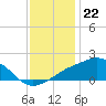 Biloxi tide chart for Thursday, December 22, 2022