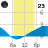 Biloxi tide chart for Friday, December 23, 2022