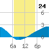 Biloxi tide chart for Saturday, December 24, 2022