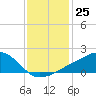 Biloxi tide chart for Sunday, December 25, 2022