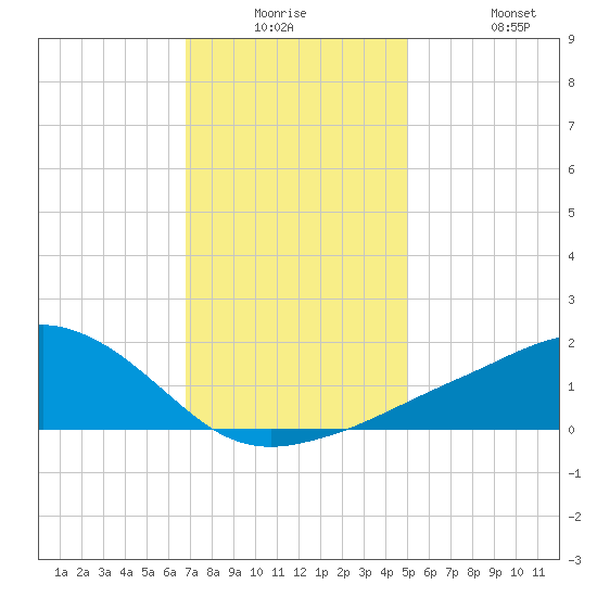 Biloxi tide chart for Monday, December 26, 2022
