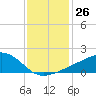 Biloxi tide chart for Monday, December 26, 2022