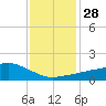 Biloxi tide chart for Wednesday, December 28, 2022
