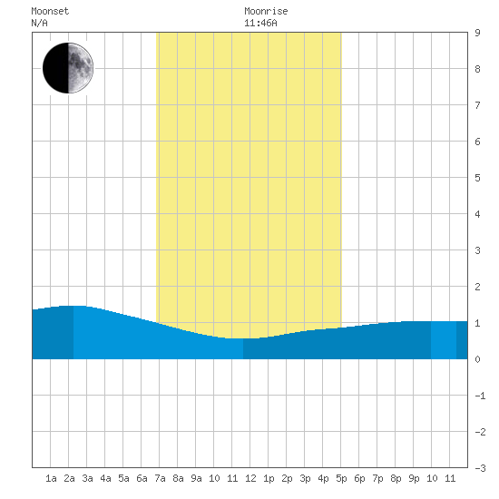 Biloxi tide chart for Thursday, December 29, 2022