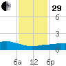 Biloxi tide chart for Thursday, December 29, 2022