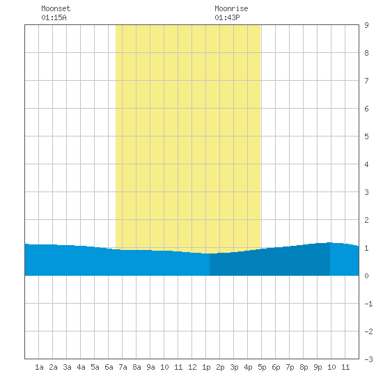Biloxi tide chart for Friday, December 2, 2022
