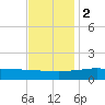 Biloxi tide chart for Friday, December 2, 2022