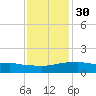 Biloxi tide chart for Friday, December 30, 2022