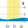 Biloxi tide chart for Saturday, December 3, 2022