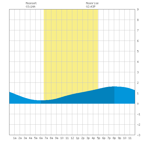 Biloxi tide chart for Sunday, December 4, 2022