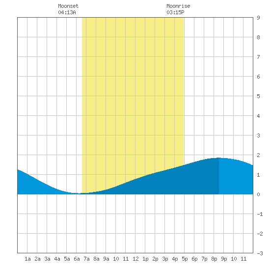 Biloxi tide chart for Monday, December 5, 2022