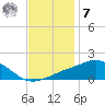 Biloxi tide chart for Wednesday, December 7, 2022