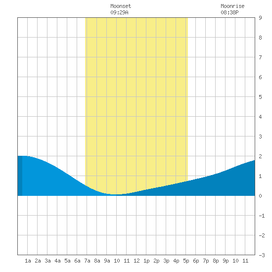 Biloxi tide chart for Tuesday, January 10, 2023