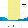 Biloxi tide chart for Wednesday, January 11, 2023