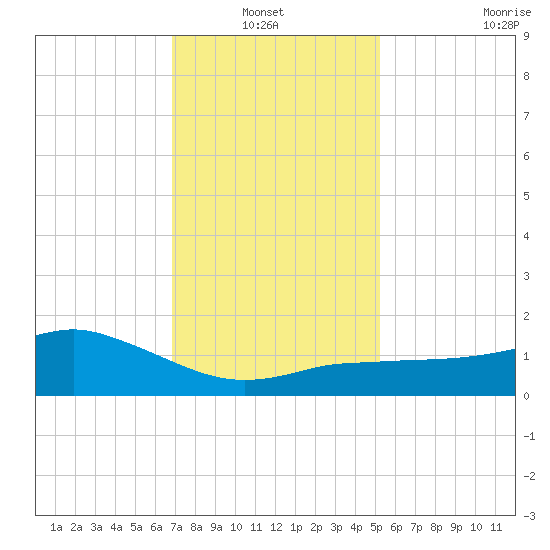Biloxi tide chart for Thursday, January 12, 2023