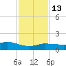 Biloxi tide chart for Friday, January 13, 2023
