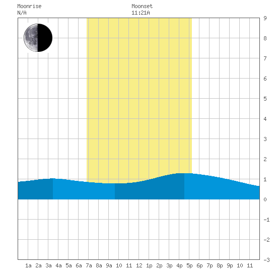 Biloxi tide chart for Saturday, January 14, 2023