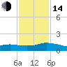 Biloxi tide chart for Saturday, January 14, 2023