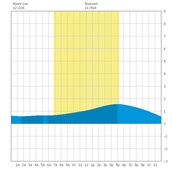 Biloxi tide chart for Sunday, January 15, 2023