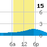 Biloxi tide chart for Sunday, January 15, 2023
