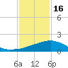 Biloxi tide chart for Monday, January 16, 2023