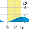Biloxi tide chart for Tuesday, January 17, 2023