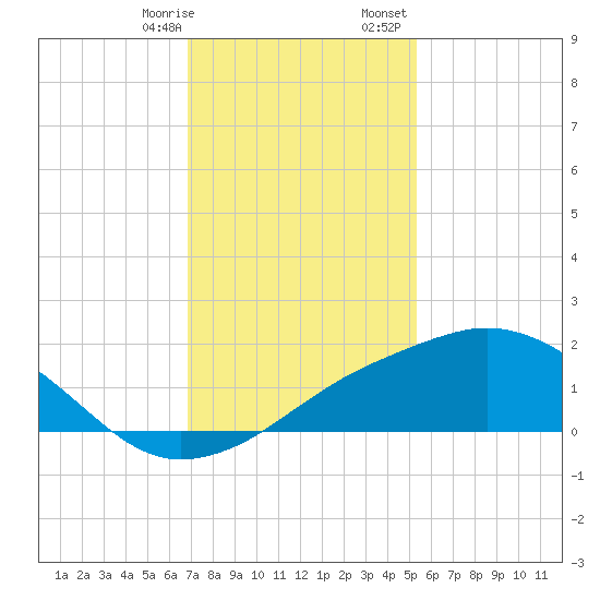 Biloxi tide chart for Thursday, January 19, 2023