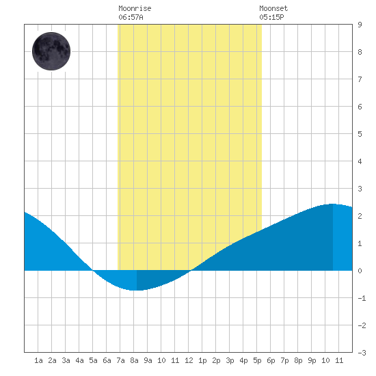 Biloxi tide chart for Saturday, January 21, 2023