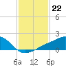 Biloxi tide chart for Sunday, January 22, 2023