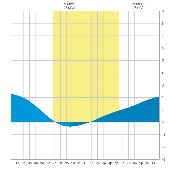 Biloxi tide chart for Monday, January 23, 2023