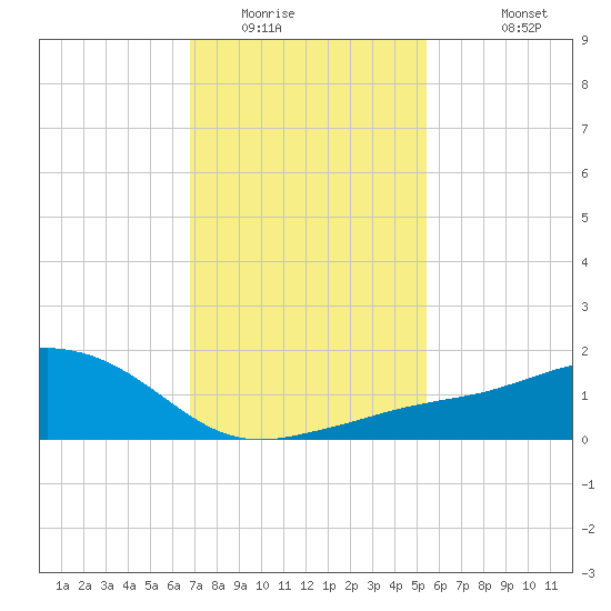 Biloxi tide chart for Tuesday, January 24, 2023