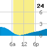 Biloxi tide chart for Tuesday, January 24, 2023