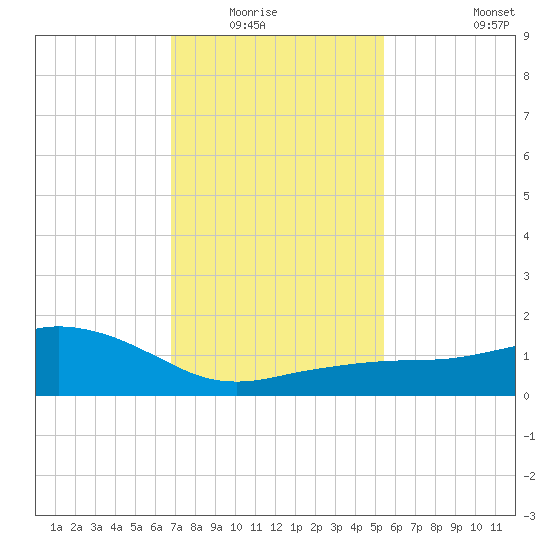 Biloxi tide chart for Wednesday, January 25, 2023