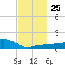 Biloxi tide chart for Wednesday, January 25, 2023