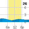 Biloxi tide chart for Thursday, January 26, 2023
