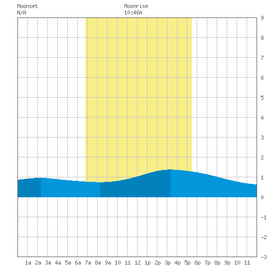 Biloxi tide chart for Friday, January 27, 2023