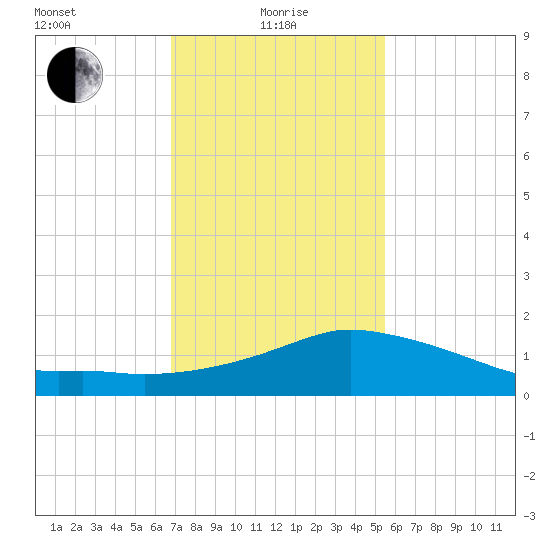 Biloxi tide chart for Saturday, January 28, 2023